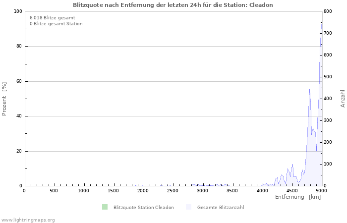 Diagramme: Blitzquote nach Entfernung