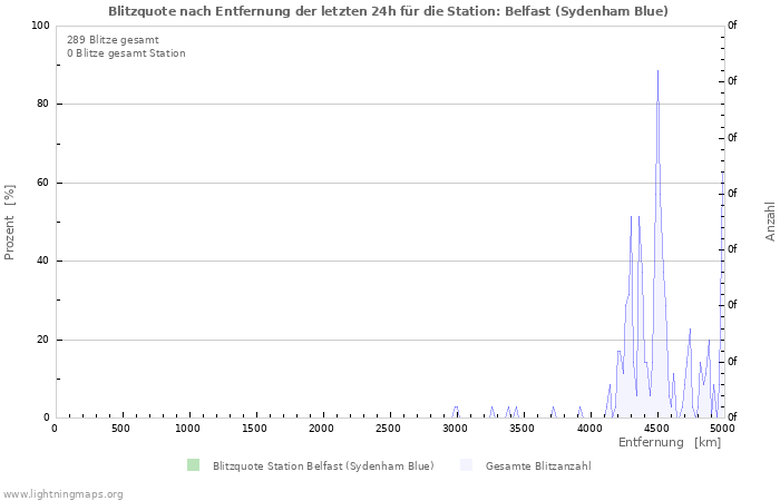 Diagramme: Blitzquote nach Entfernung