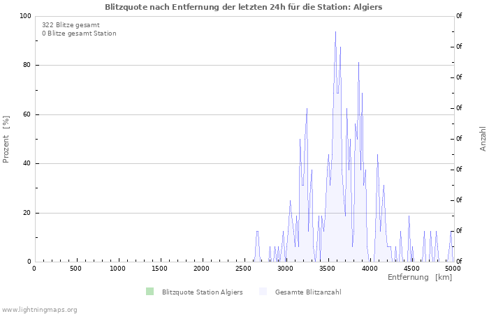 Diagramme: Blitzquote nach Entfernung