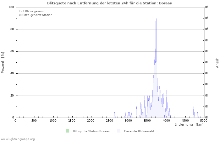 Diagramme: Blitzquote nach Entfernung