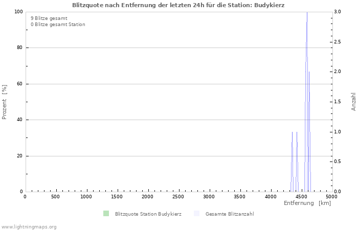 Diagramme: Blitzquote nach Entfernung