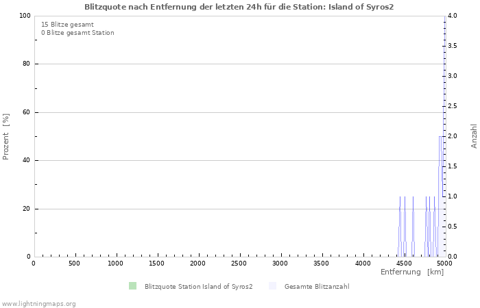 Diagramme: Blitzquote nach Entfernung