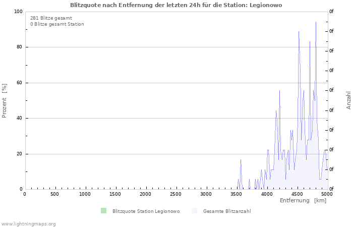 Diagramme: Blitzquote nach Entfernung