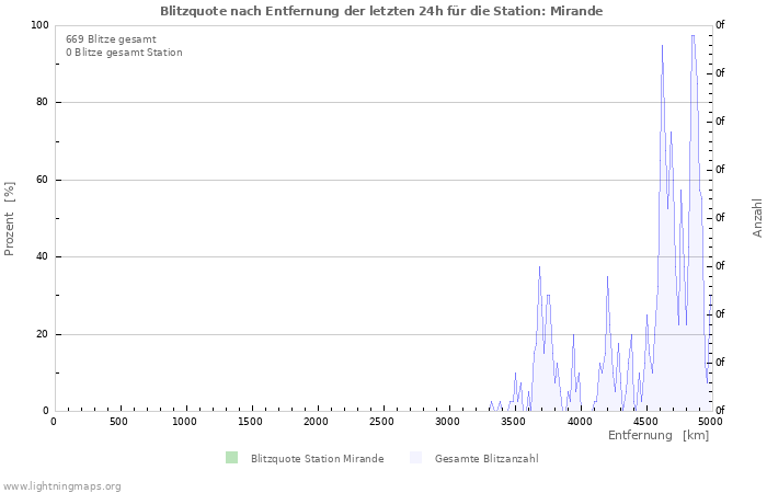 Diagramme: Blitzquote nach Entfernung