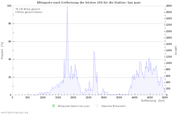 Diagramme: Blitzquote nach Entfernung