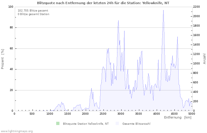 Diagramme: Blitzquote nach Entfernung