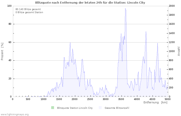 Diagramme: Blitzquote nach Entfernung