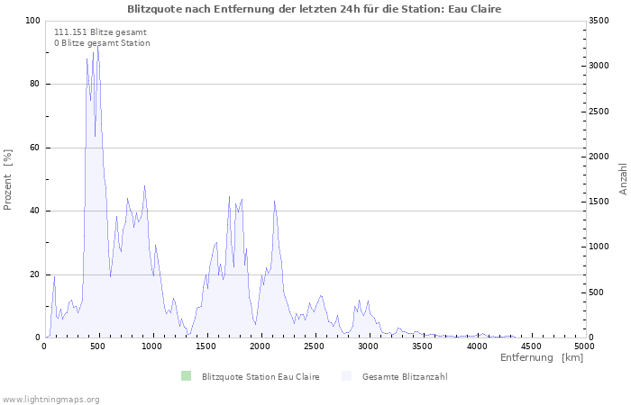 Diagramme: Blitzquote nach Entfernung