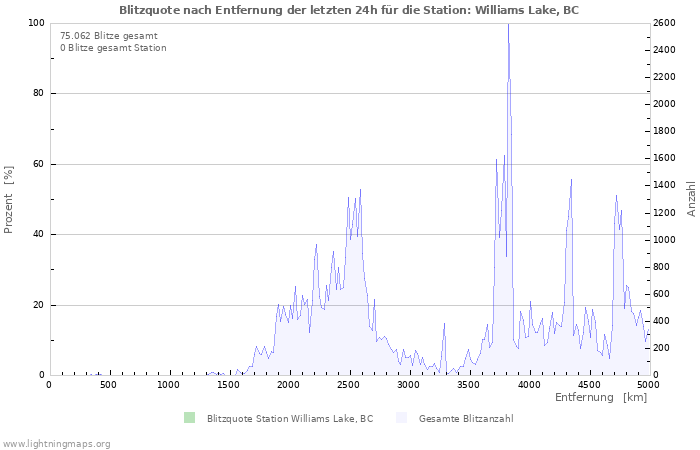 Diagramme: Blitzquote nach Entfernung