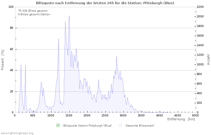 Diagramme: Blitzquote nach Entfernung