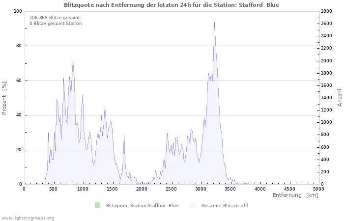 Diagramme: Blitzquote nach Entfernung