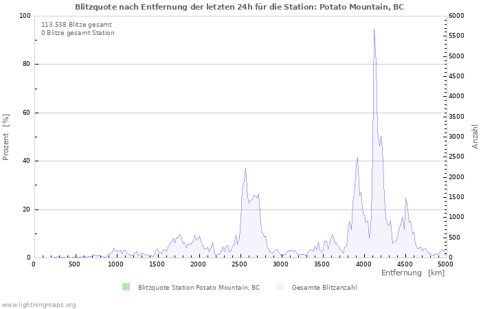 Diagramme: Blitzquote nach Entfernung