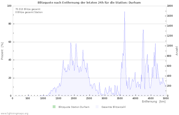 Diagramme: Blitzquote nach Entfernung