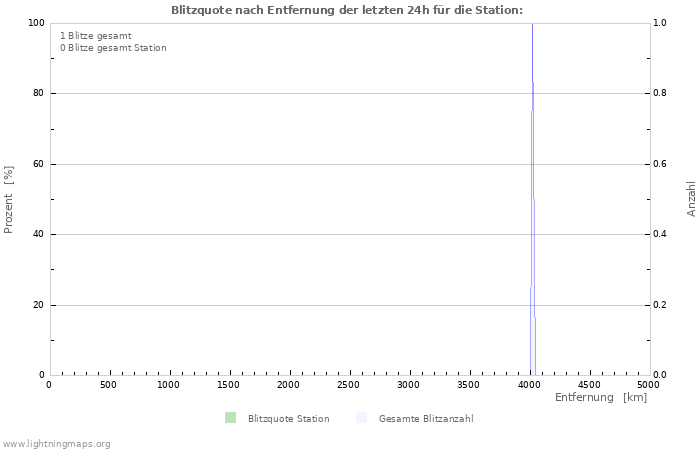 Diagramme: Blitzquote nach Entfernung