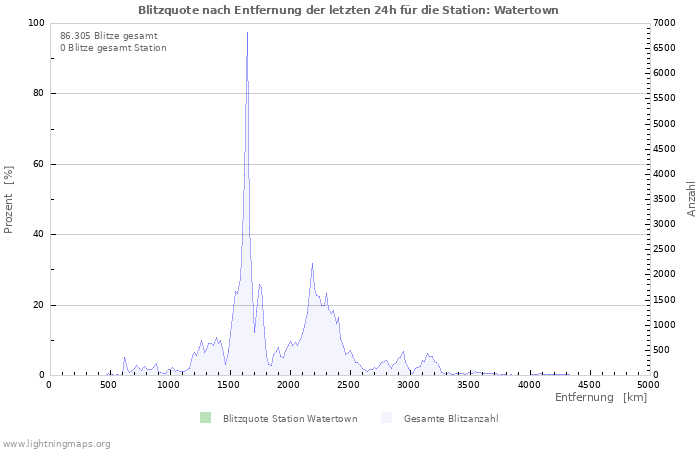 Diagramme: Blitzquote nach Entfernung