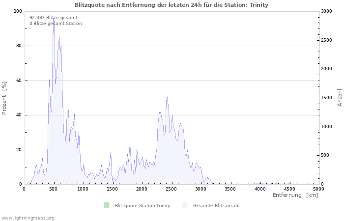 Diagramme: Blitzquote nach Entfernung