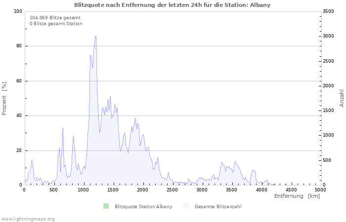 Diagramme: Blitzquote nach Entfernung