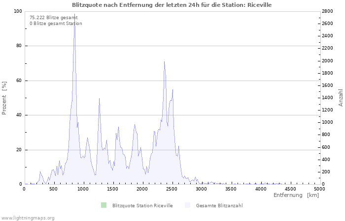 Diagramme: Blitzquote nach Entfernung