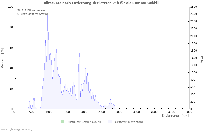 Diagramme: Blitzquote nach Entfernung