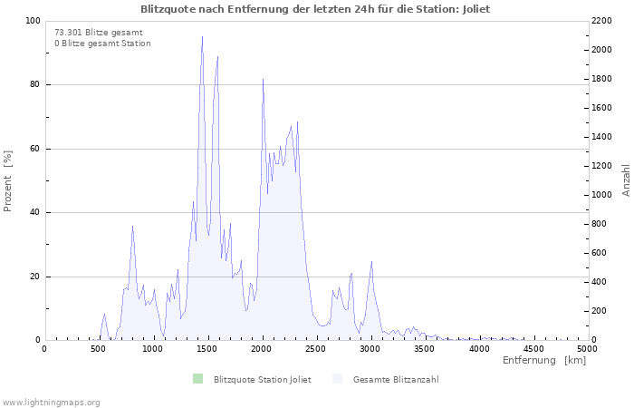 Diagramme: Blitzquote nach Entfernung