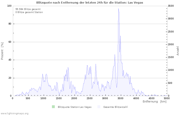 Diagramme: Blitzquote nach Entfernung