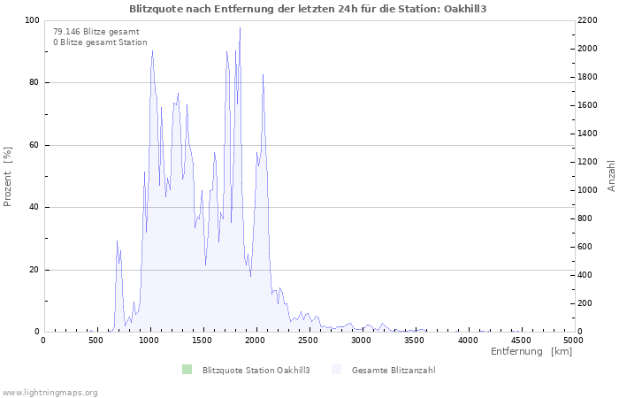 Diagramme: Blitzquote nach Entfernung