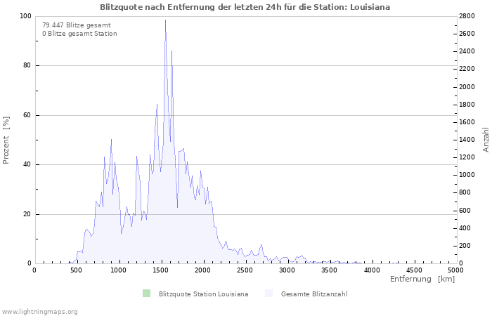 Diagramme: Blitzquote nach Entfernung