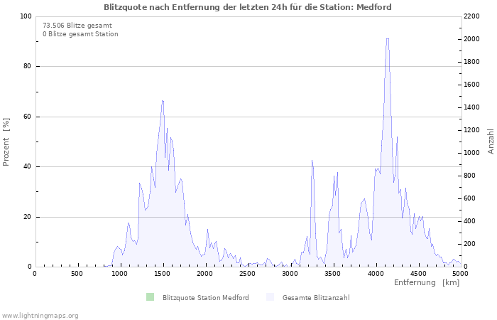 Diagramme: Blitzquote nach Entfernung