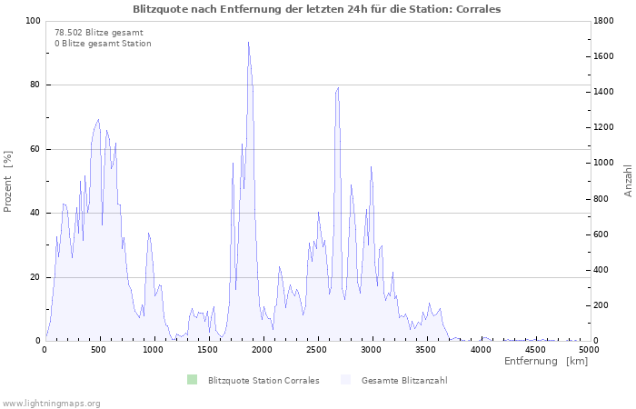 Diagramme: Blitzquote nach Entfernung