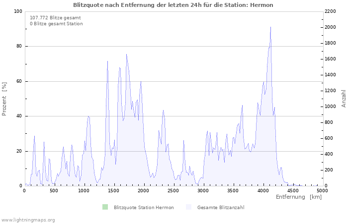 Diagramme: Blitzquote nach Entfernung