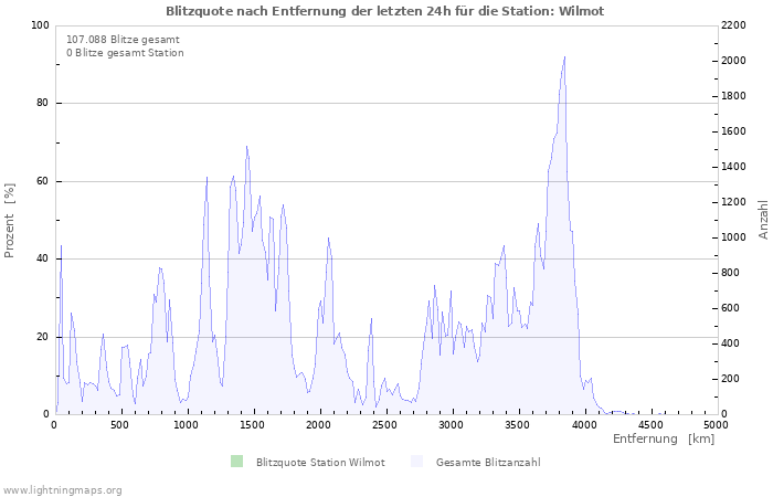 Diagramme: Blitzquote nach Entfernung