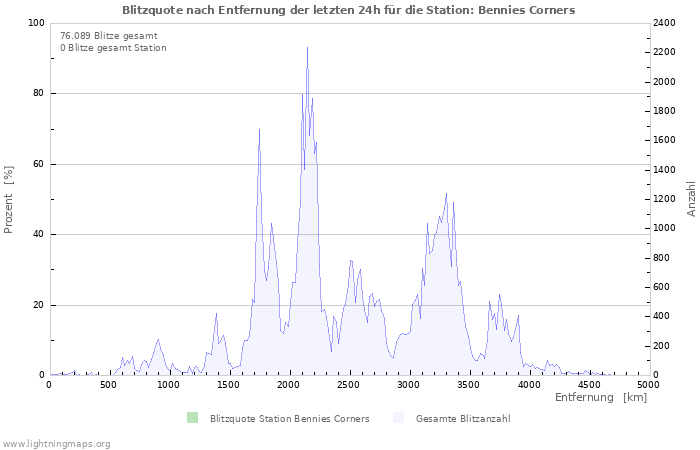 Diagramme: Blitzquote nach Entfernung