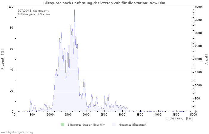 Diagramme: Blitzquote nach Entfernung