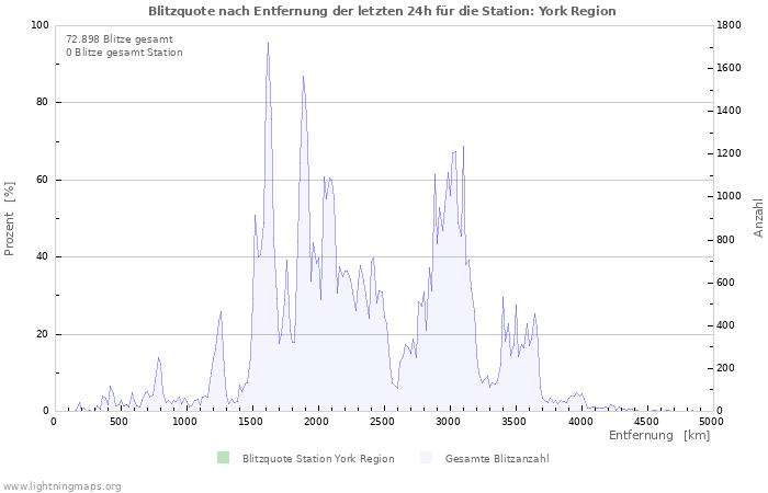 Diagramme: Blitzquote nach Entfernung