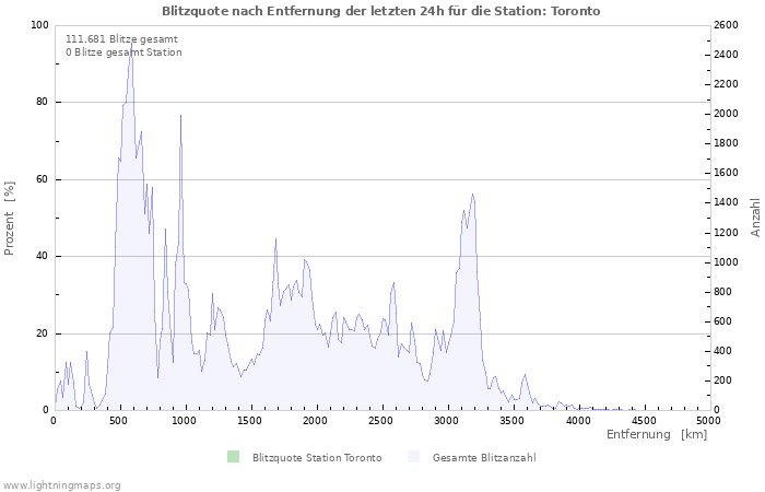 Diagramme: Blitzquote nach Entfernung