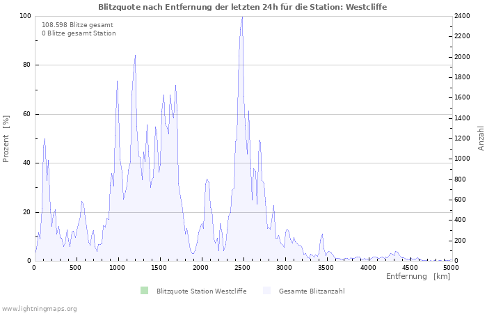 Diagramme: Blitzquote nach Entfernung