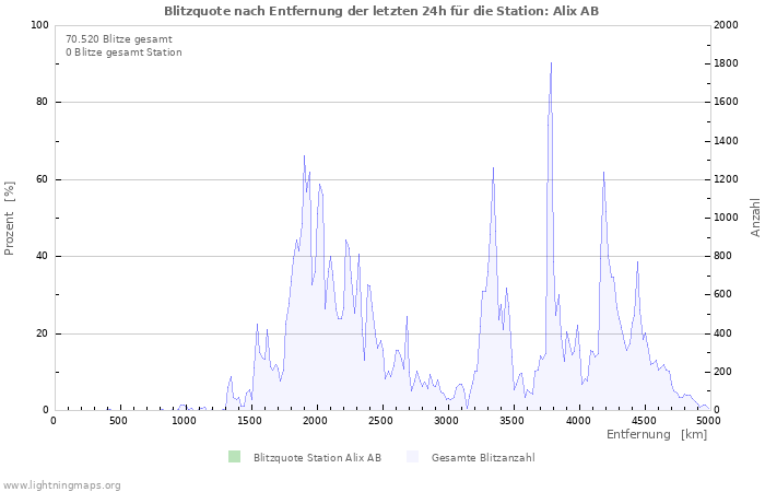 Diagramme: Blitzquote nach Entfernung