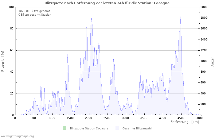 Diagramme: Blitzquote nach Entfernung