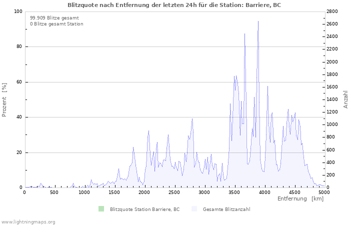 Diagramme: Blitzquote nach Entfernung