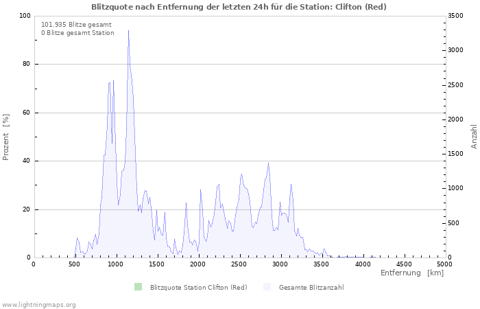 Diagramme: Blitzquote nach Entfernung