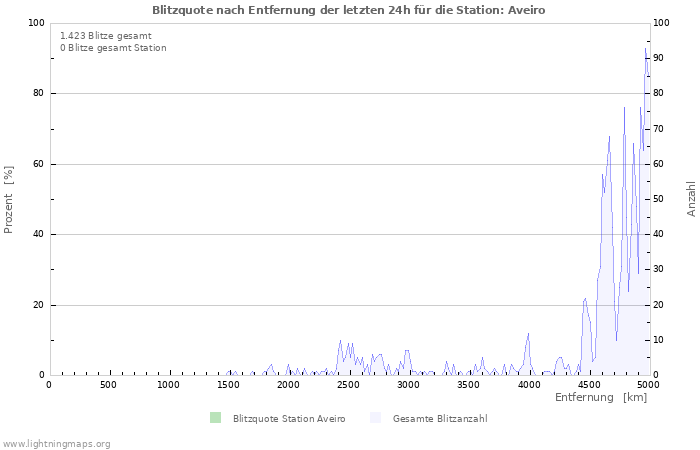 Diagramme: Blitzquote nach Entfernung