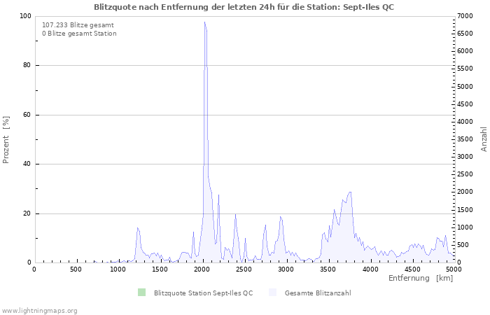 Diagramme: Blitzquote nach Entfernung