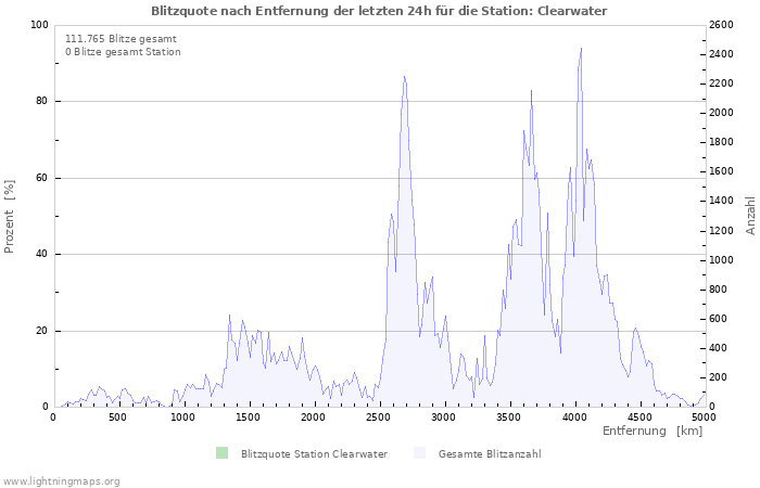 Diagramme: Blitzquote nach Entfernung