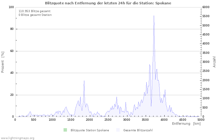 Diagramme: Blitzquote nach Entfernung