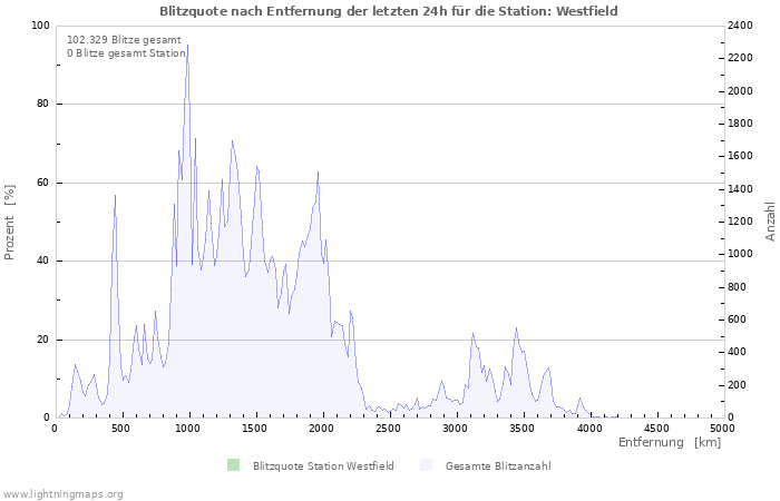 Diagramme: Blitzquote nach Entfernung