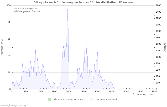 Diagramme: Blitzquote nach Entfernung