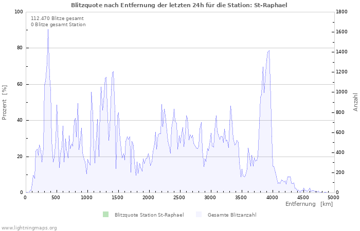 Diagramme: Blitzquote nach Entfernung