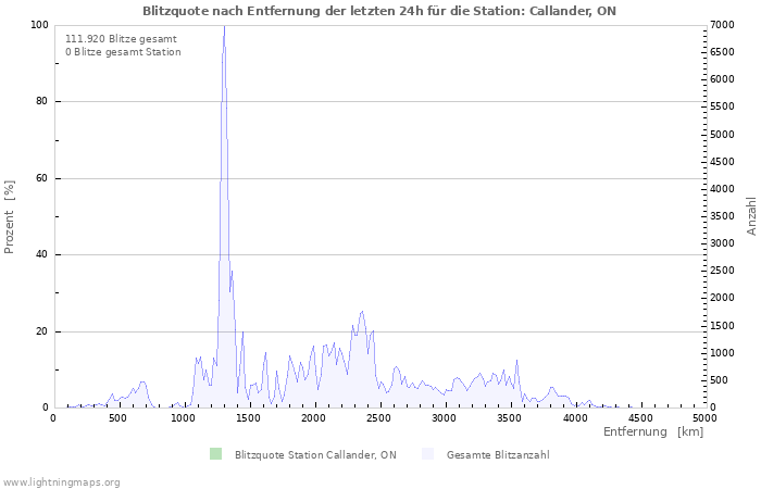 Diagramme: Blitzquote nach Entfernung