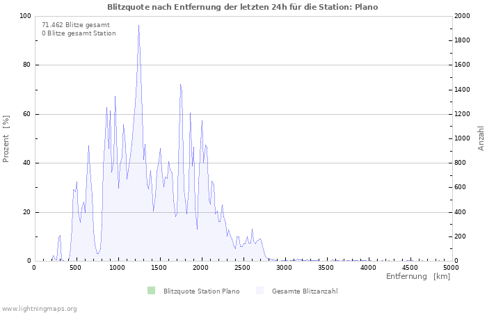 Diagramme: Blitzquote nach Entfernung