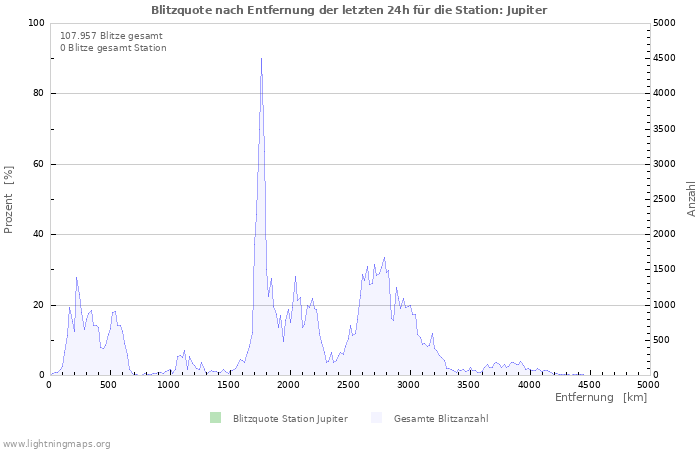 Diagramme: Blitzquote nach Entfernung